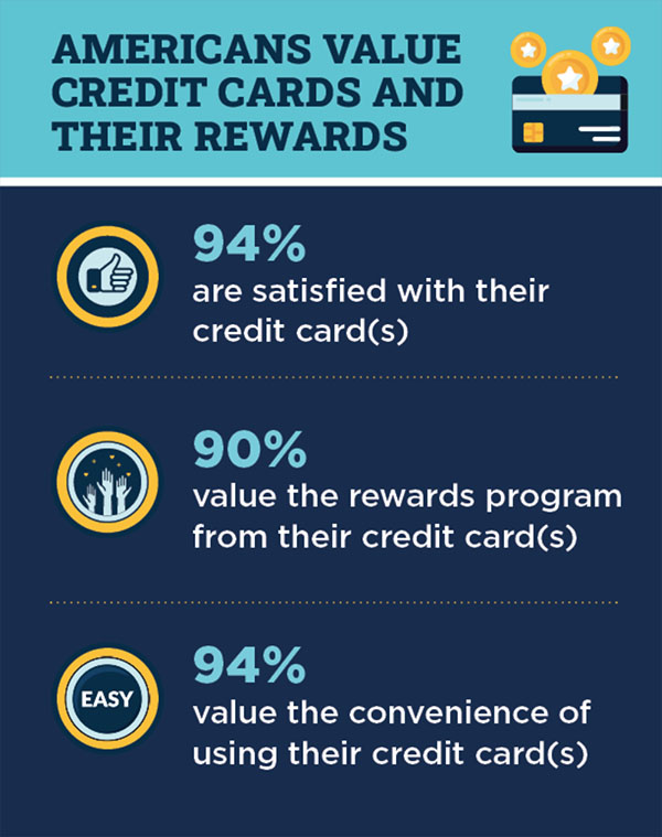 Americans Value Credit Cards and Their Rewards