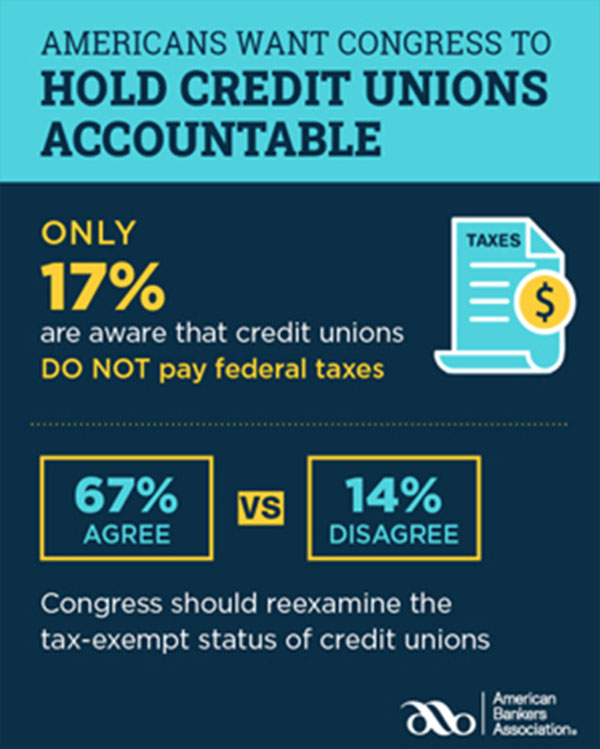Americans want Congress to hold credit unions accountable