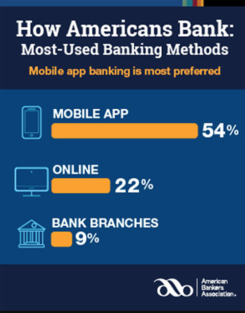How Americans Bank: mobile app banking is most preferred