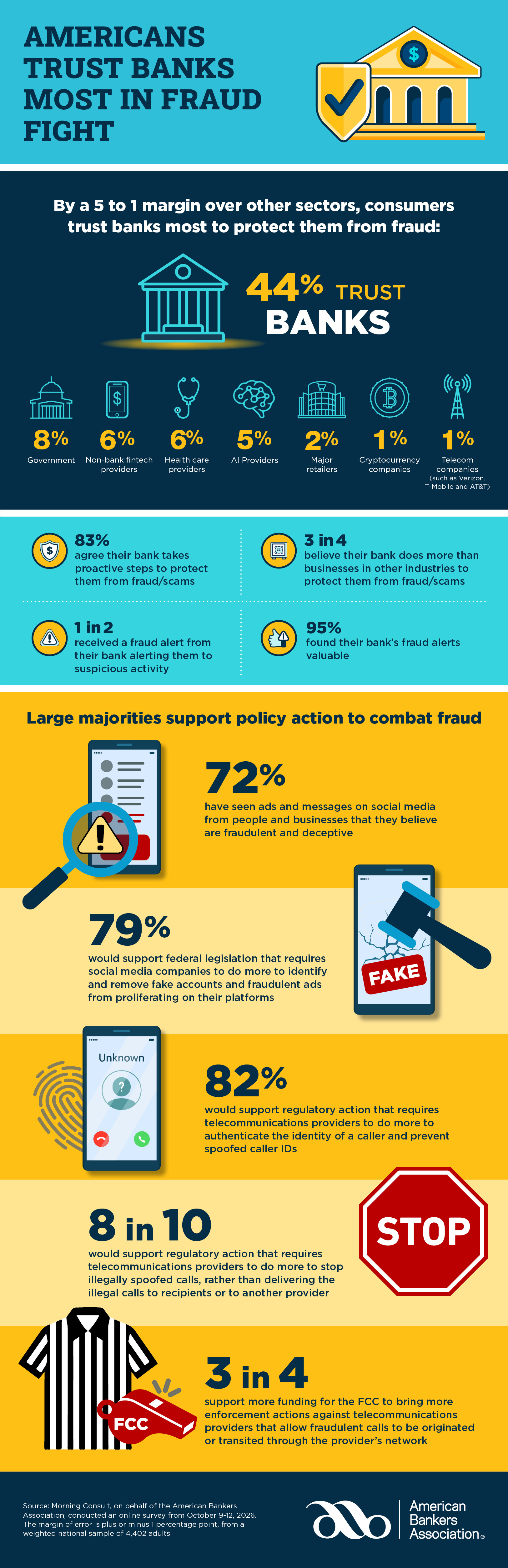 Americans Trust Banks Most in the Fight Against Fraud