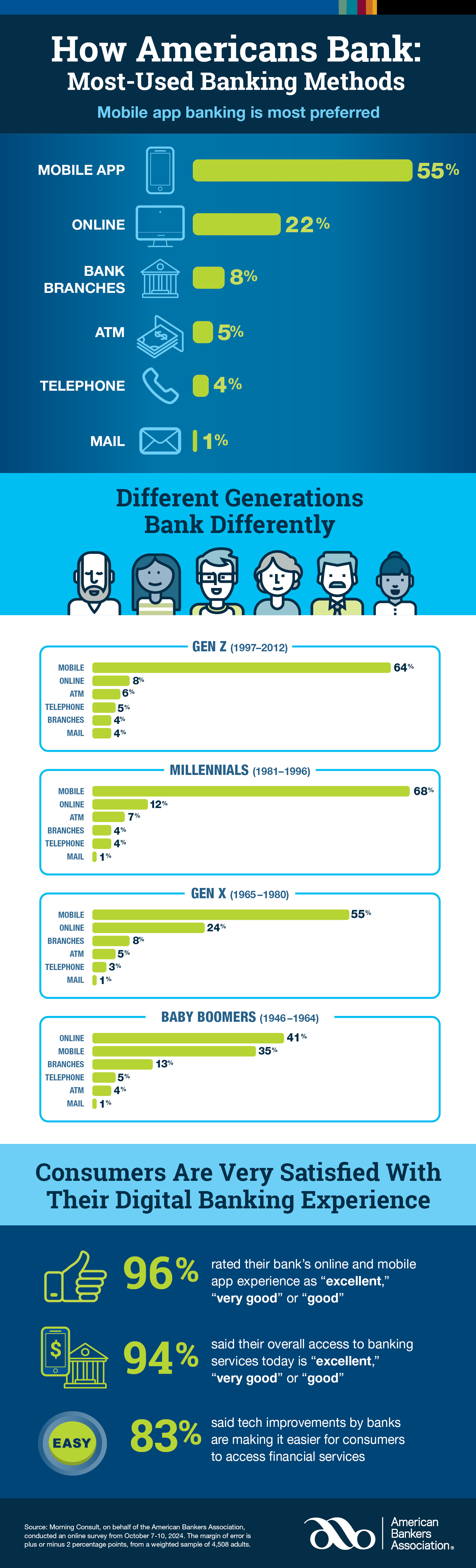 How Americans Access Their Bank Accounts